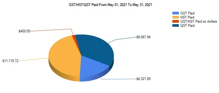 GST/HST & QST Parameters | Advataxes
