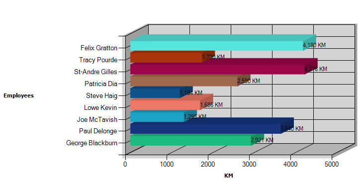 kilometer graph